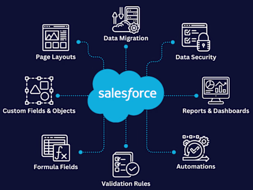 Salesforce CRM Optimization