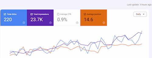 Proof that website optimization works. 23.7K impressions, 22...