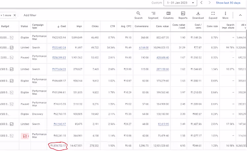 Boosting Sales through SEM with 6.9 ROAS
