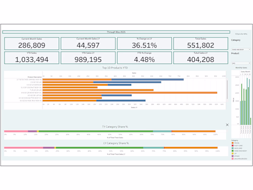 Sales KPI Insights in Tableau