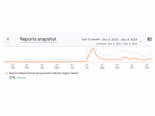 8.6X Organic Traffic Growth via
