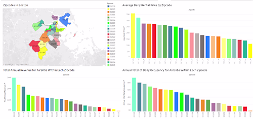 Portfolio-1/ Airbnb Project