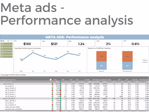 Meta Ads - Performance Analysis