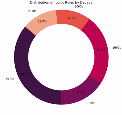 Celebrating Cinema Through Data: Diane Keaton at 80 Some pro...