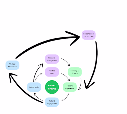 PracticePro: How I built it?
