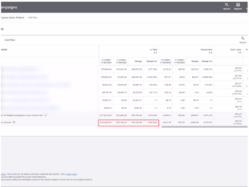 eCom scaling 275% Increase In Conversions YOY and 255% In Rev.
