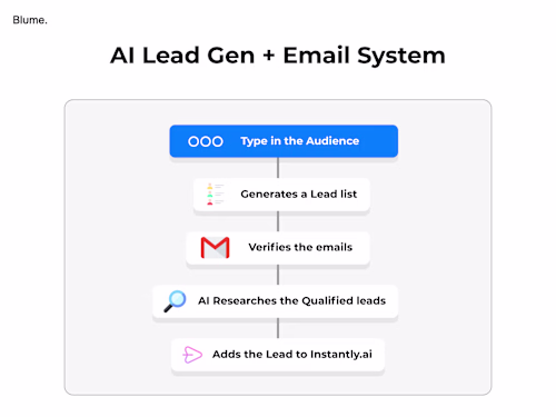 AI Lead Gen & Email Outreach System