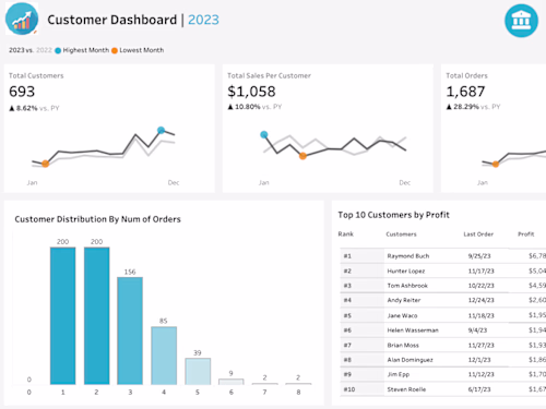 Sales & Customer Performance Dashboard 