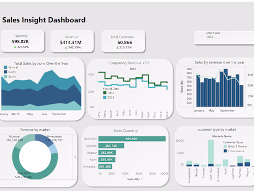 Power BI Dashboard 