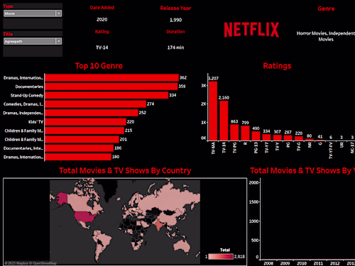 Netflix Analysis Report