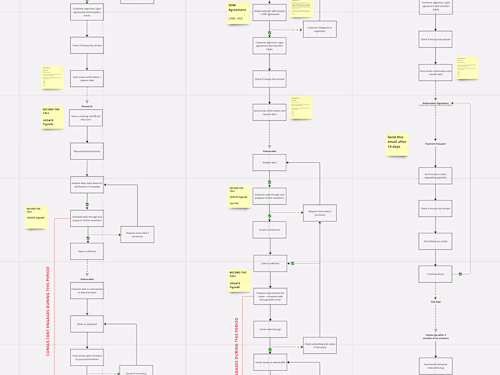 Management Consulting | Process design & SOP
