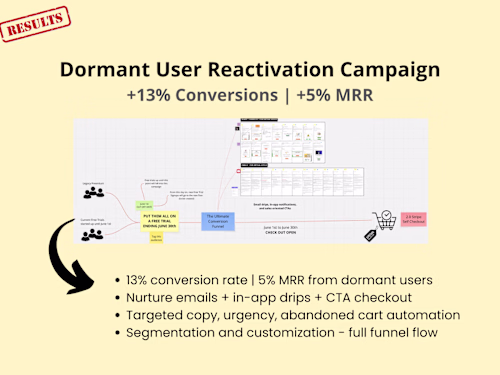 Dormant User Reactivation – +13% Conversions | +5% MRR