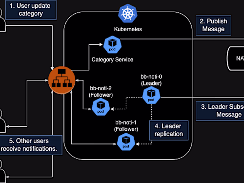 Distributed Notification System