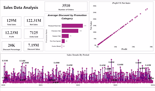 Sales Data Analysis Dashboard
This project