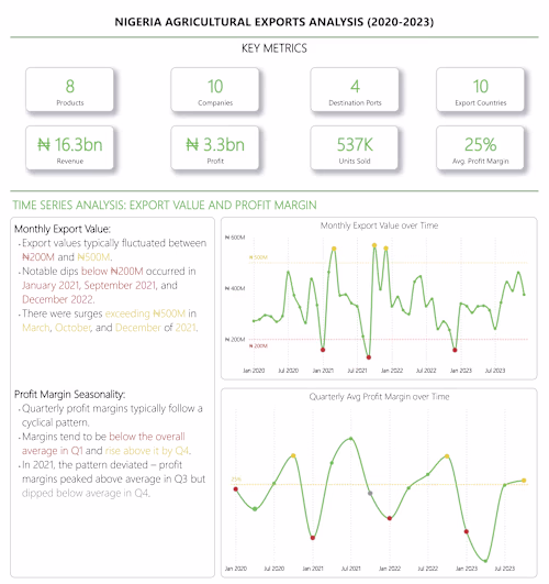Nigeria Agricultural Exports Analysis (2020-2023)