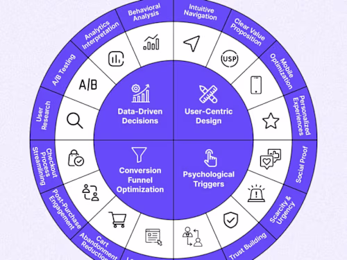 Data-Driven CRO for E-commerce Success