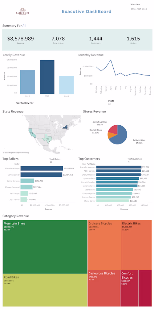 Bike_Chain_Stores_Analysis