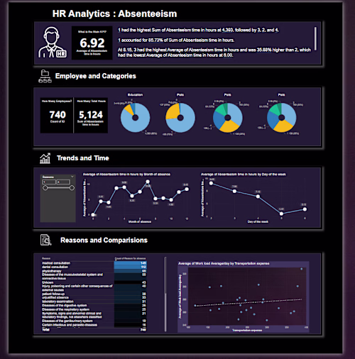 HR Analytics Absenteeism Project - SQL & Power BI