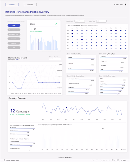 Marketing Campaign KPI Dashboard