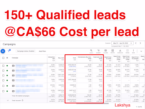 Generated 150+ leads for a mortgage brokerage
