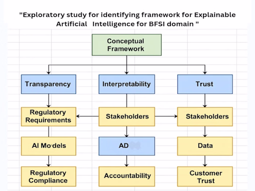 Conceptual Framework for XAI in BFSI