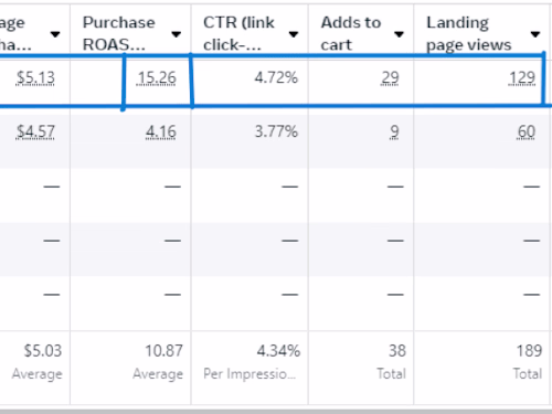 High Performance Facebook Ads Campaign 15.26 ROAS