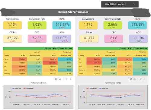 ROAS Across channels, geography compared by brand