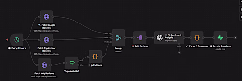 n8n workflow pulling reviews from
