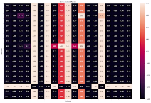 How much time does it