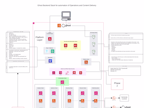 LLM-Powered AI Publishing Automation on AWS