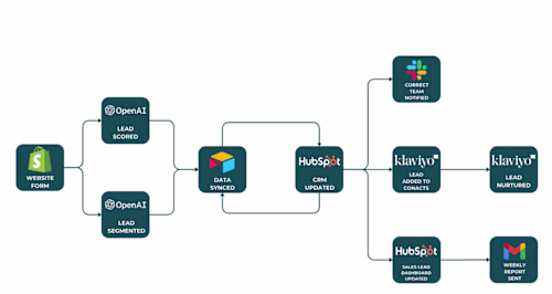 How Designer Home Spas is closing Leads 30% faster 