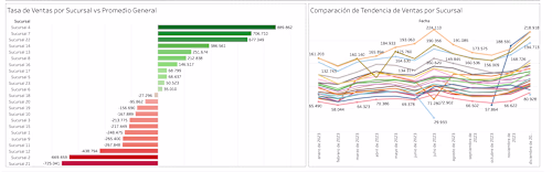 Developed an interactive Tableau dashboard