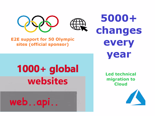 Optimizing B2C Hosting and Global Websites Management