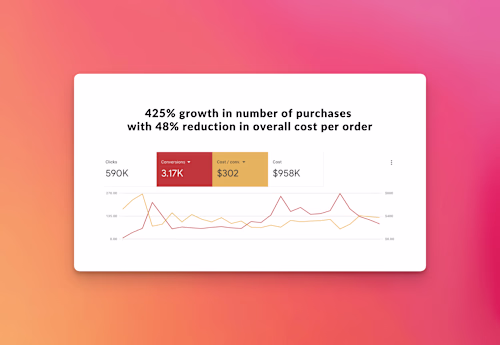 400% growth in purchase with ~50% reduction in cost