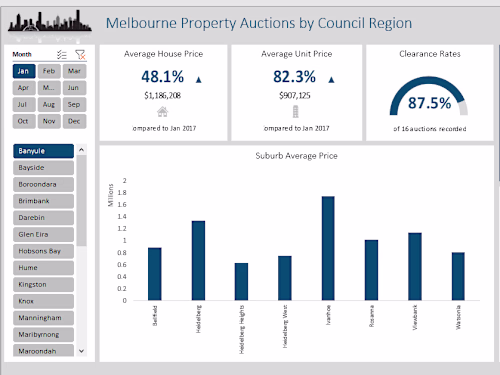 Melbourne property auction dashboard.