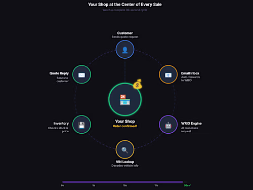Autonomous AI Sales Agent for Auto Wreckers (ROI-Driven) Rol...
