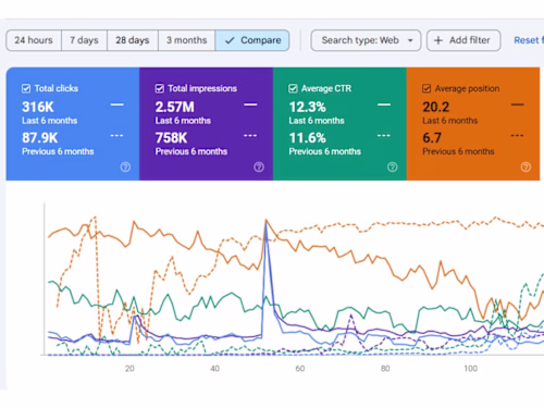 I scaled a brand-new website from 0 to 50,000+ monthly visit...