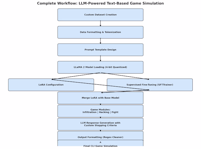 Text Simulation Game using NLP