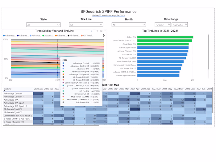 Power BI Dashboard for SPIFF Incentive Tracking