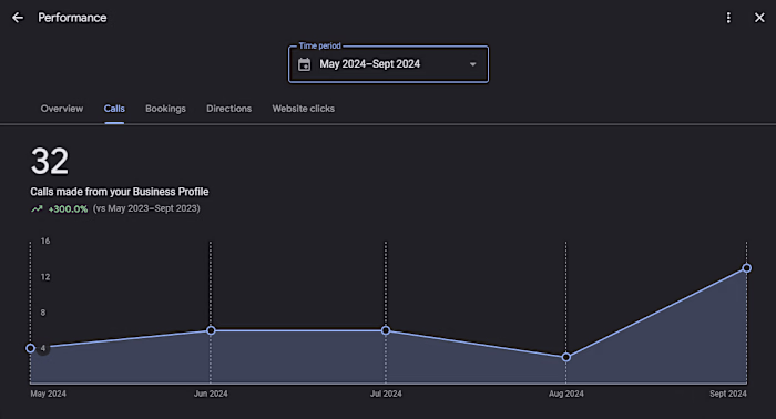 Increase Calls 300% on a Furniture Renovation Company (No Ads)
