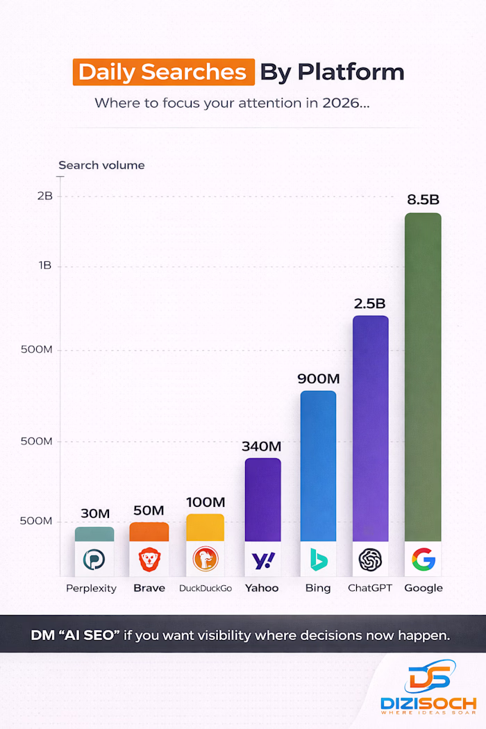 Google still owns search but AI platforms are where intent i...
