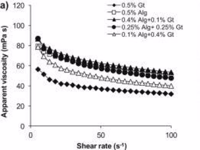 Characterization of rheological interactions of Gleditsia 
