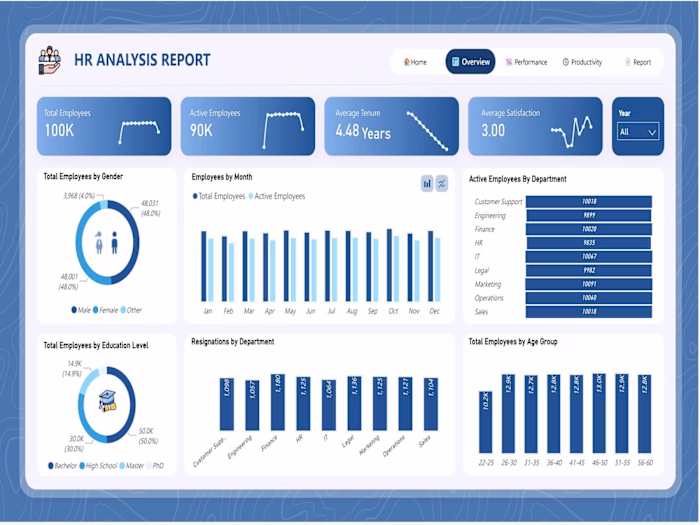 HR Analysis Dashboard
