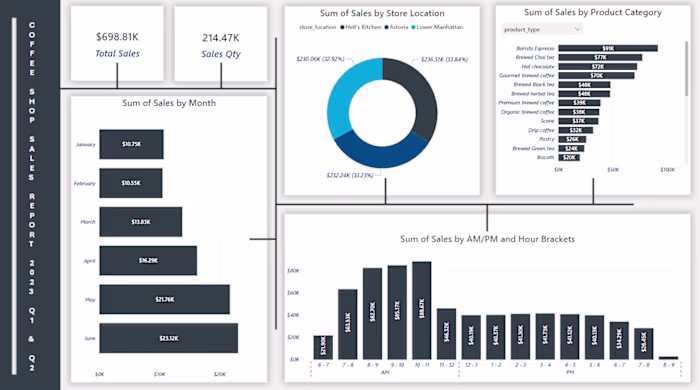 Coffee Sales Power BI Dashboard - DEMO - YouTube