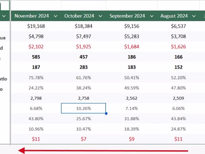 ACOS Optimization & Profit Growth Case Study