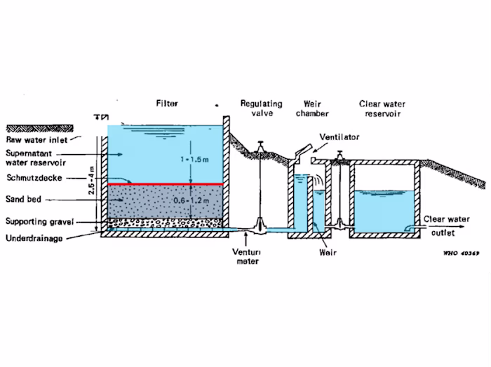 Water Filtration System for Champei, Cambodia