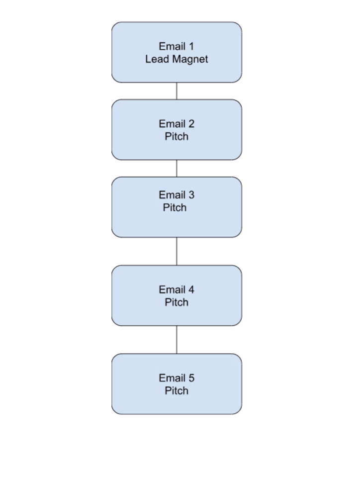 Email Automation- The right way