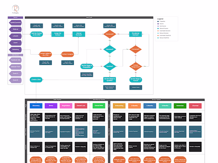 HubSpot Sales Process Development
