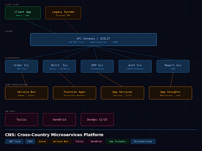Worked as a Senior .NET