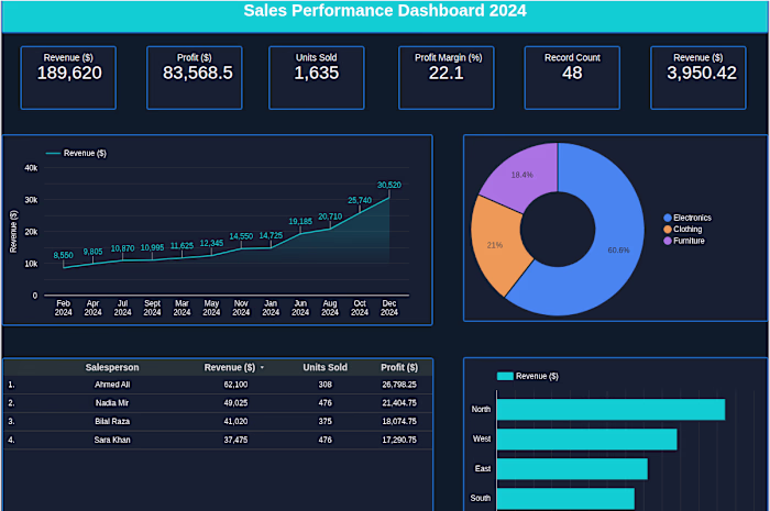 Built an interactive Sales Performance